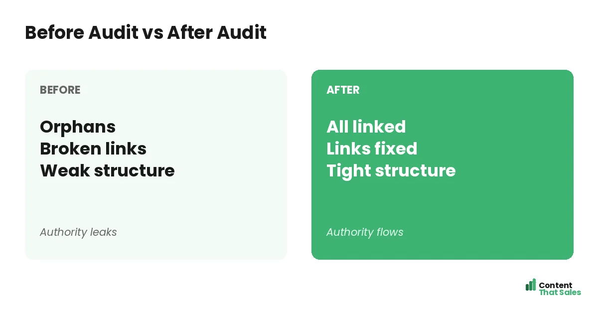 Before audit versus after audit by Content That Sales