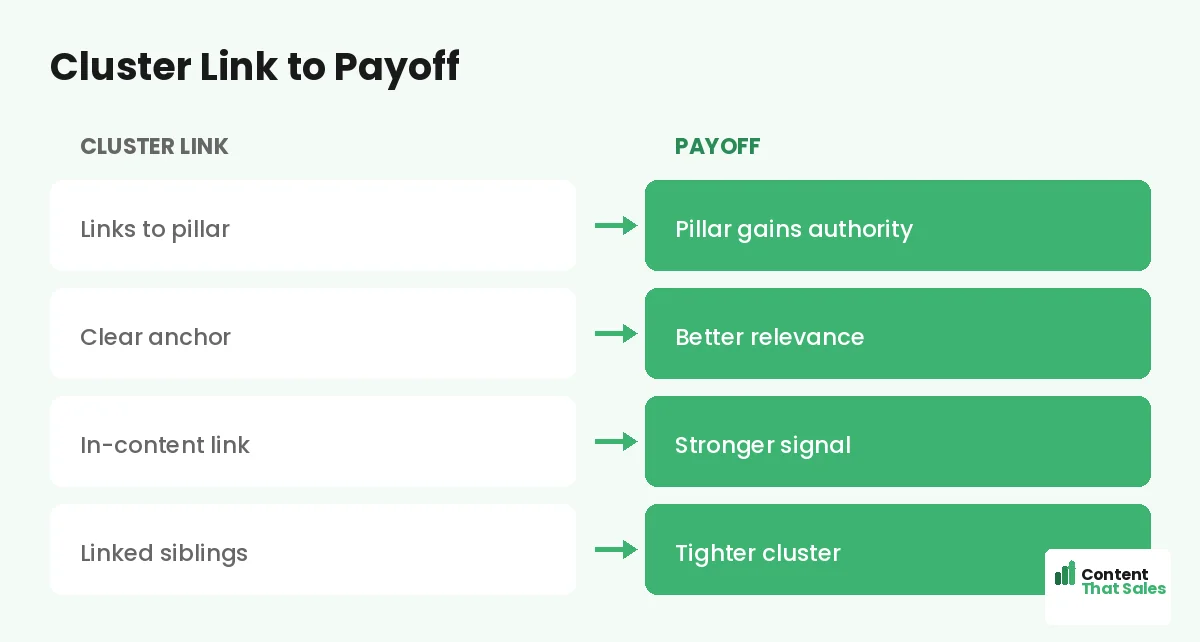 Cluster link to payoff by Content That Sales