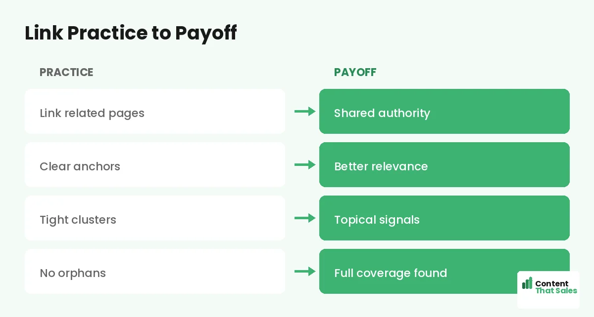Link practice to payoff by Content That Sales