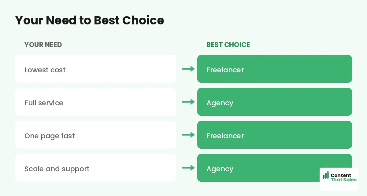 Your need to best choice by Content That Sales