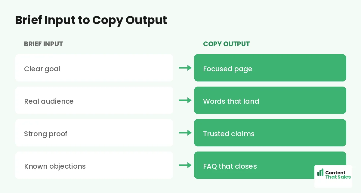 Brief input to copy output by Content That Sales