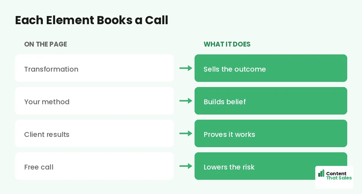 Each element books a call by Content That Sales