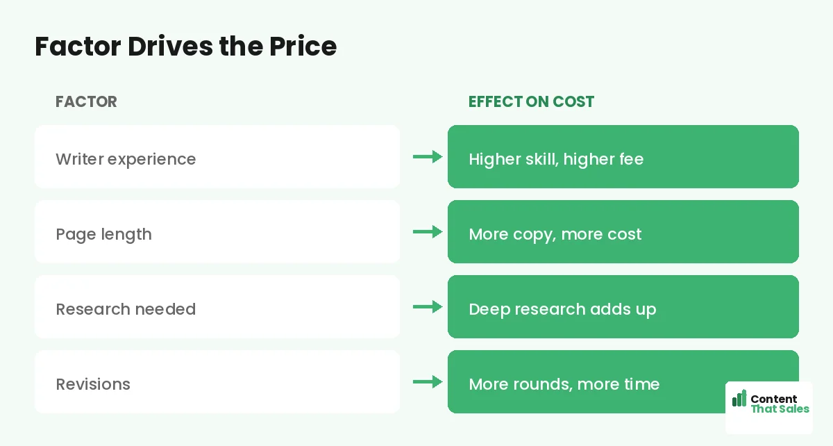 Factor drives the price by Content That Sales