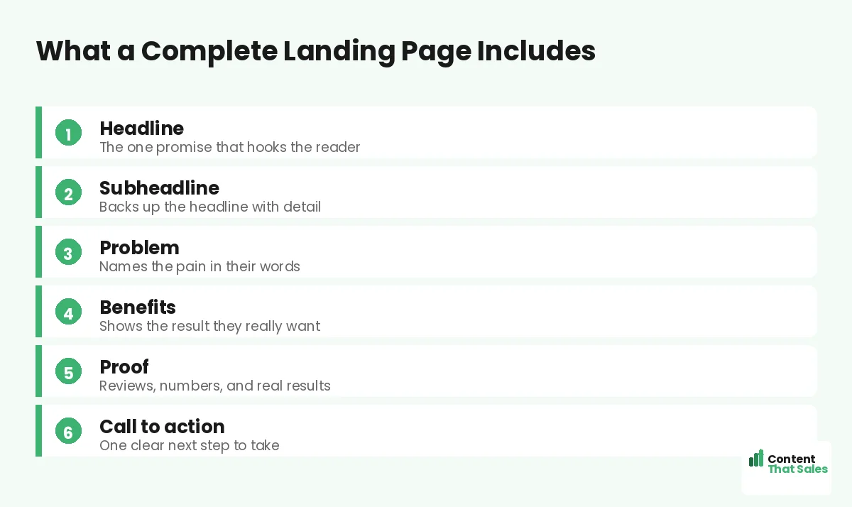 What a complete landing page includes diagram by Content That Sales