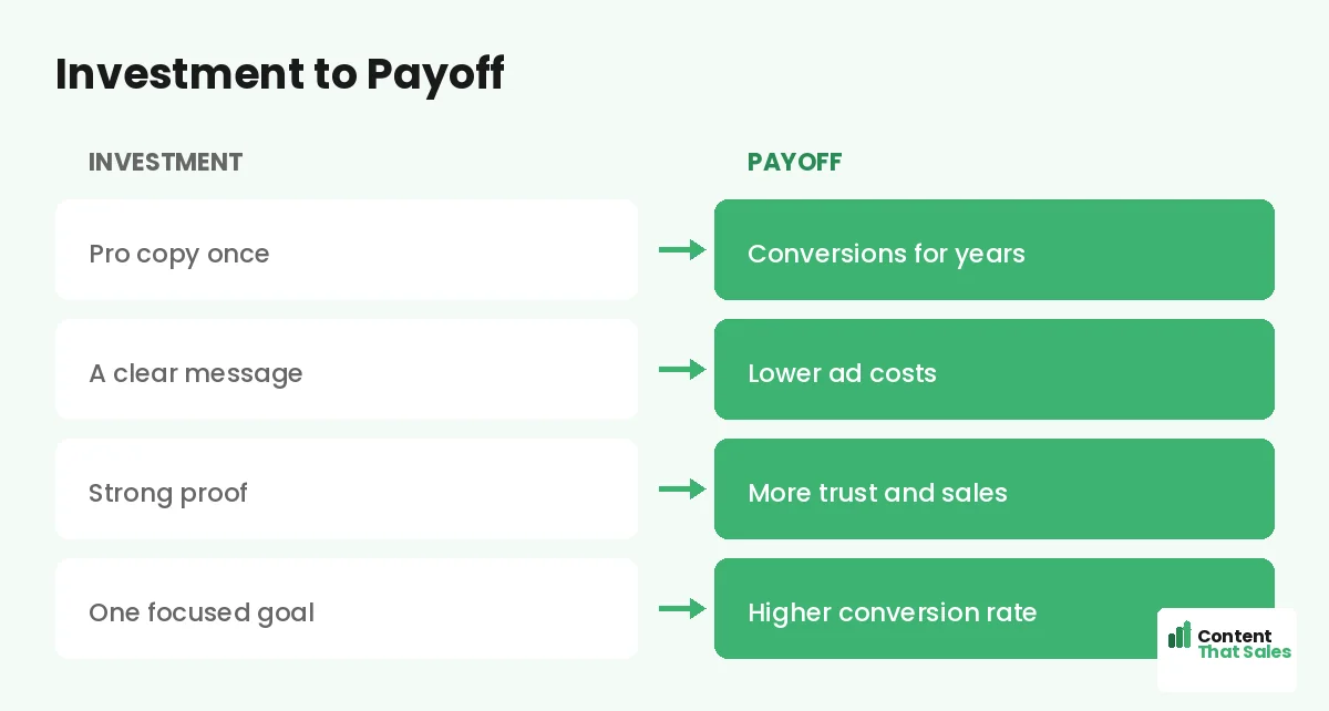 Investment to payoff by Content That Sales