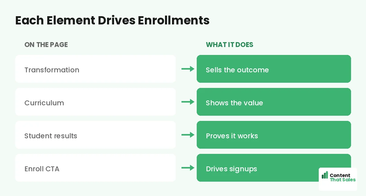 Each element drives enrollments by Content That Sales