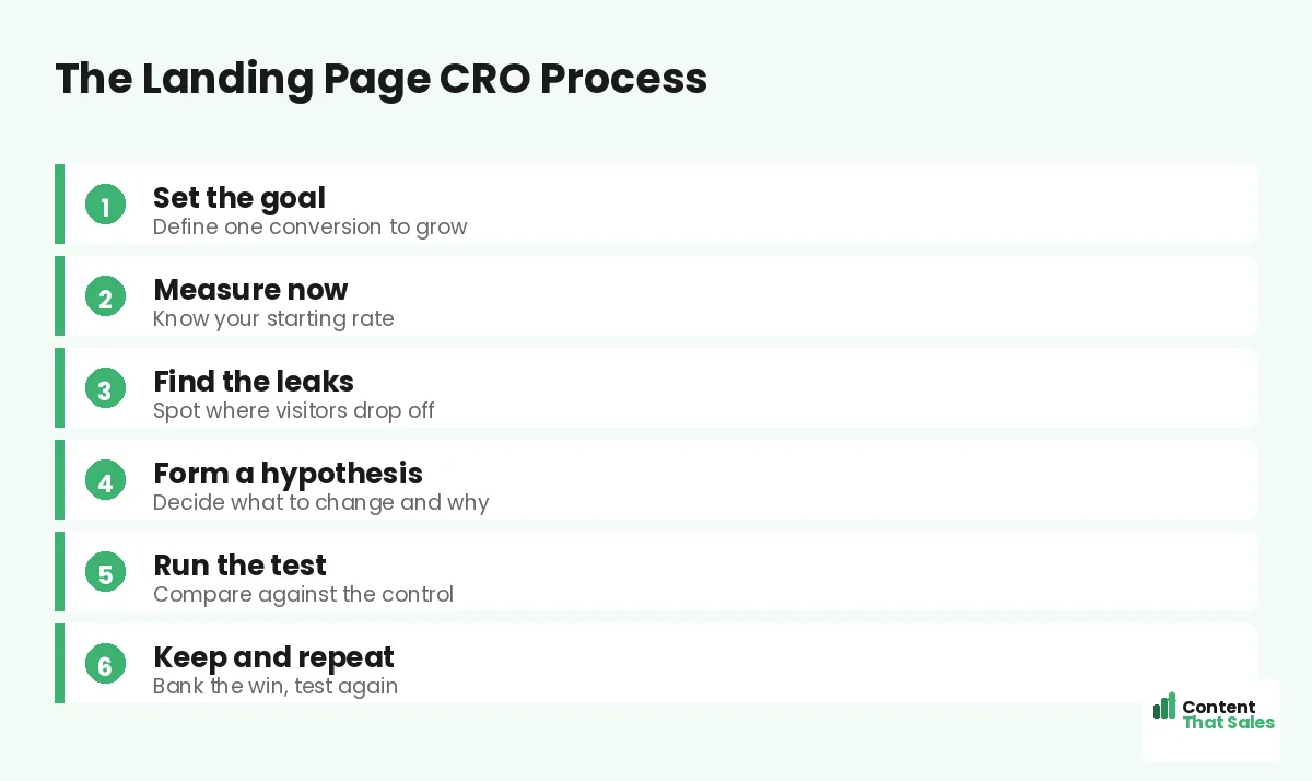 The landing page CRO process by Content That Sales
