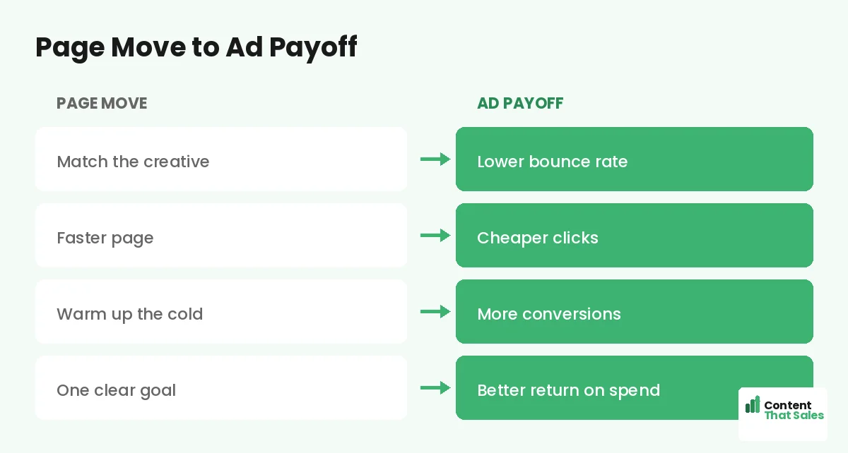 Page move to ad payoff by Content That Sales