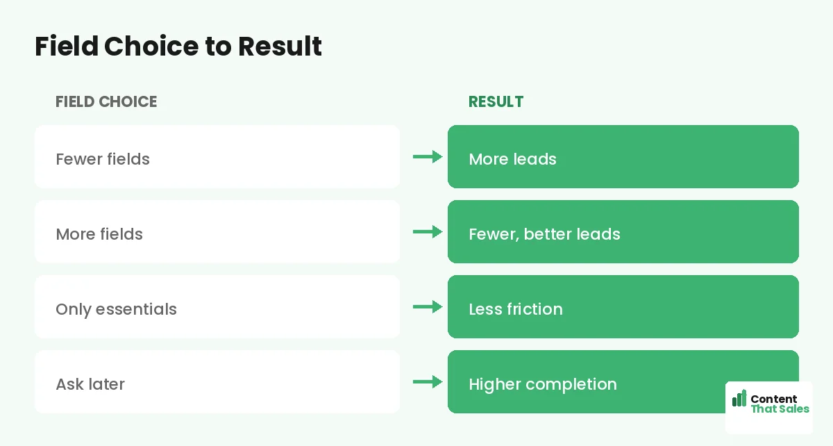 Field choice to result by Content That Sales