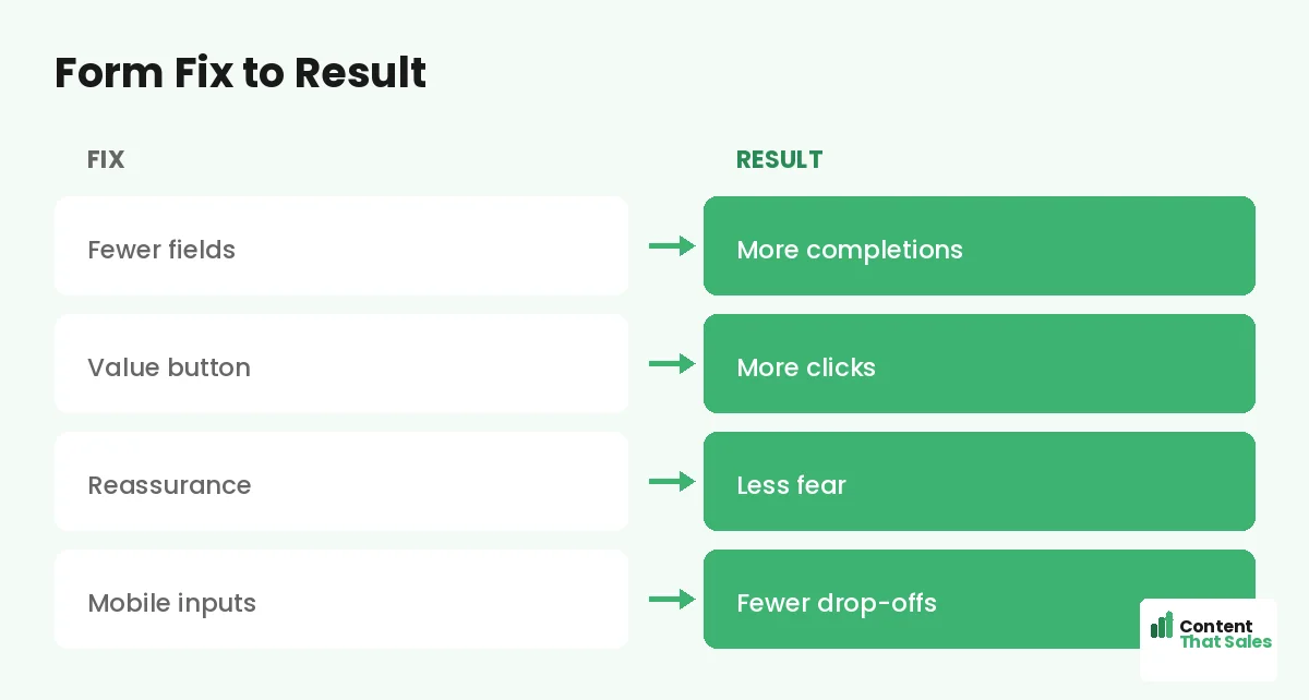 Form fix to result by Content That Sales