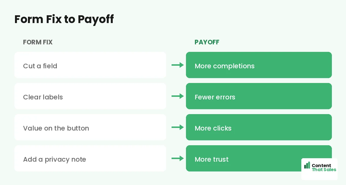 Form fix to payoff by Content That Sales