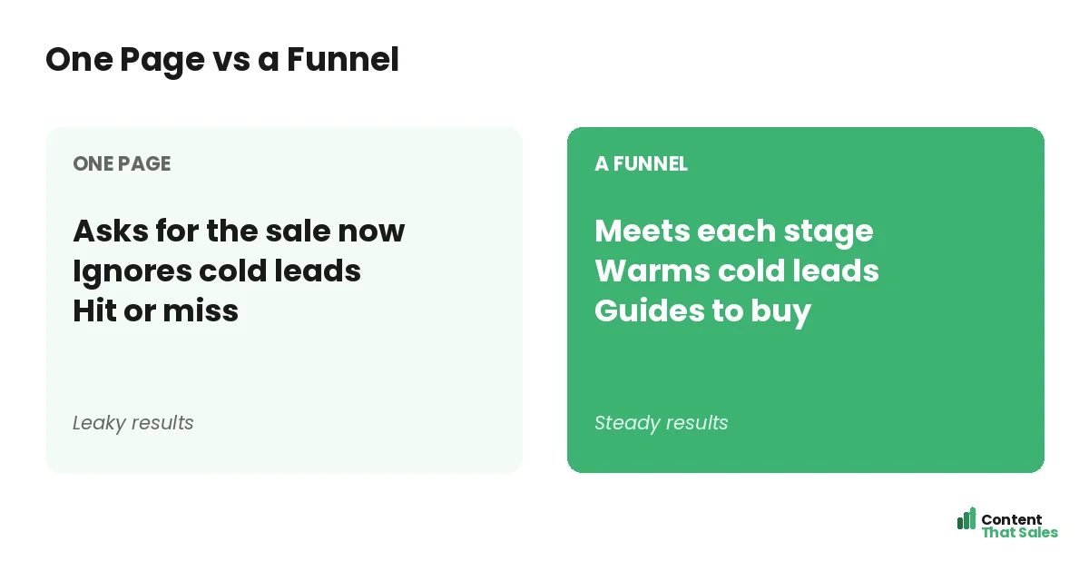 One page versus a funnel by Content That Sales