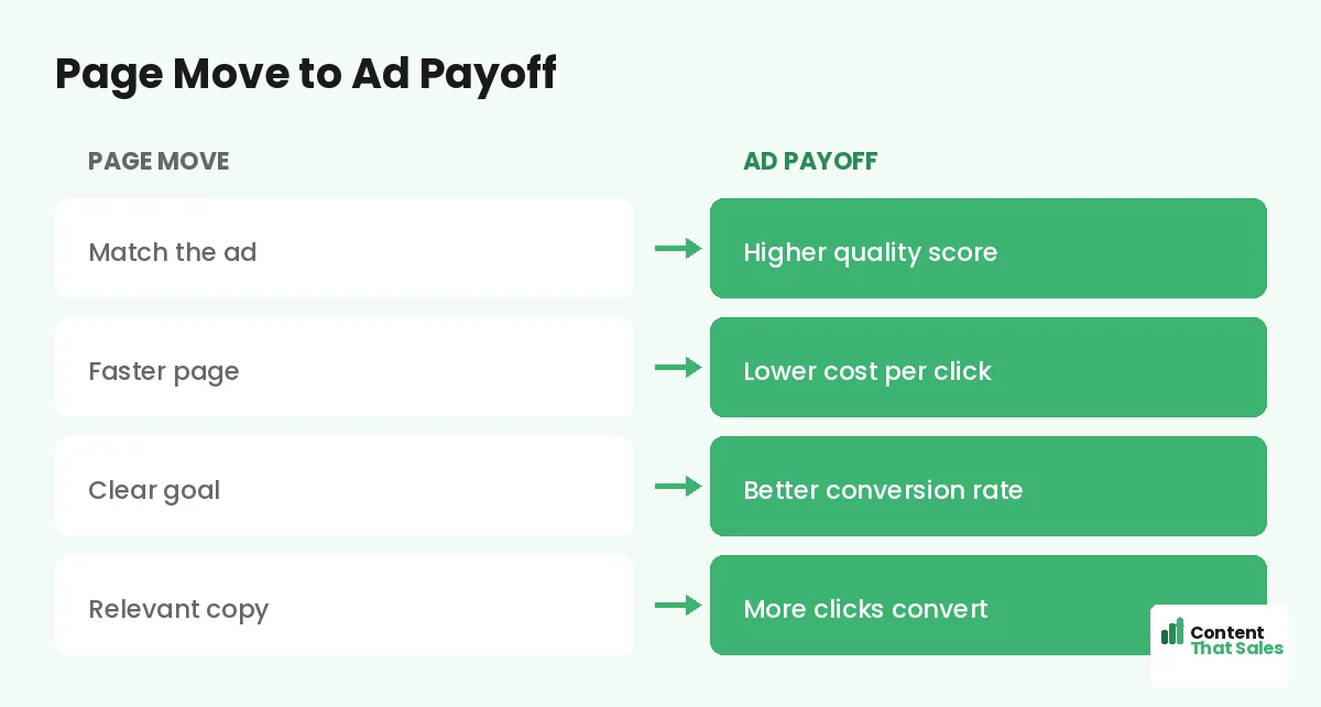 Page move to ad payoff by Content That Sales