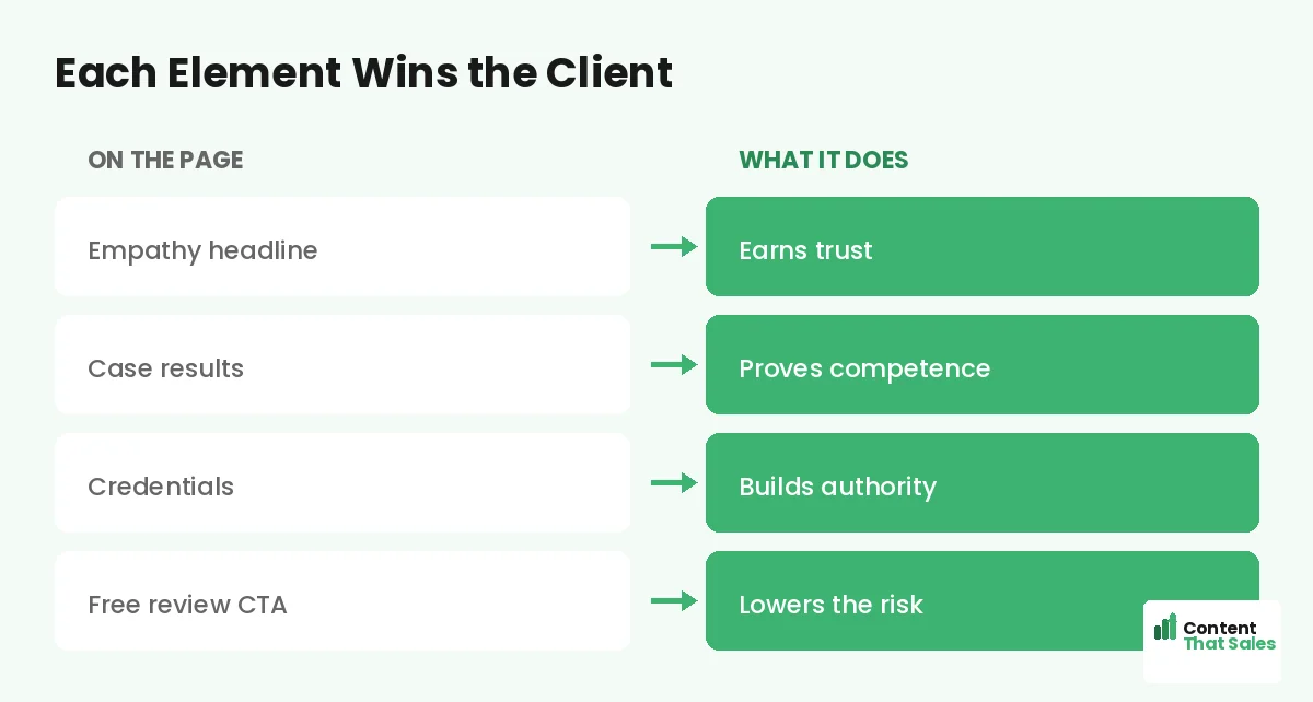 Each element wins the client by Content That Sales