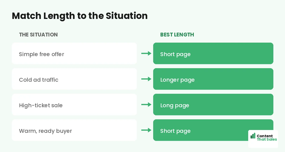 Match landing page length to the situation by Content That Sales