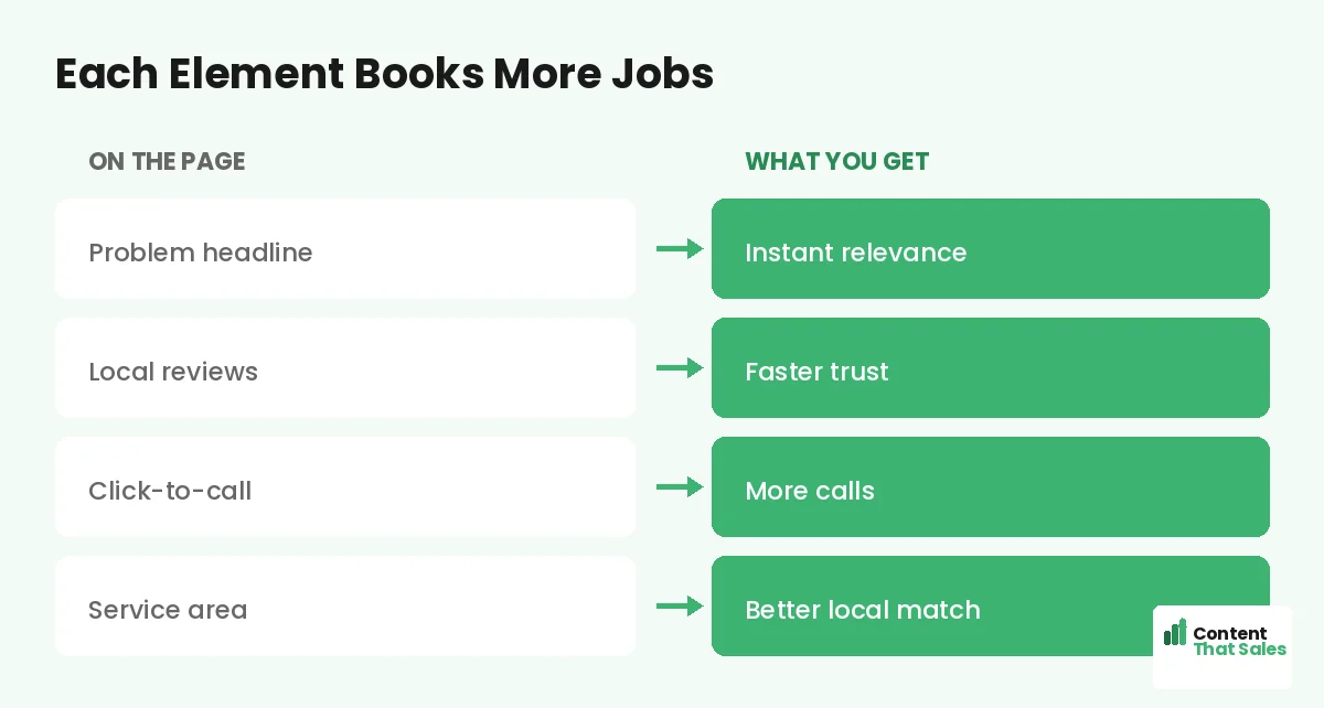 Each element books more jobs by Content That Sales
