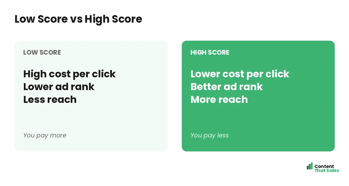 Low score versus high score by Content That Sales