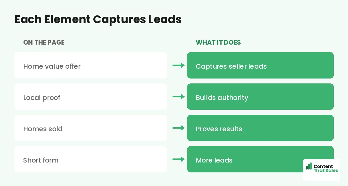 Each element captures leads by Content That Sales