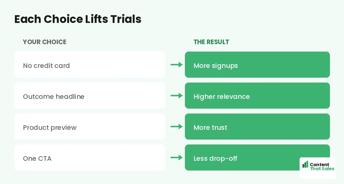 Each choice lifts trials by Content That Sales