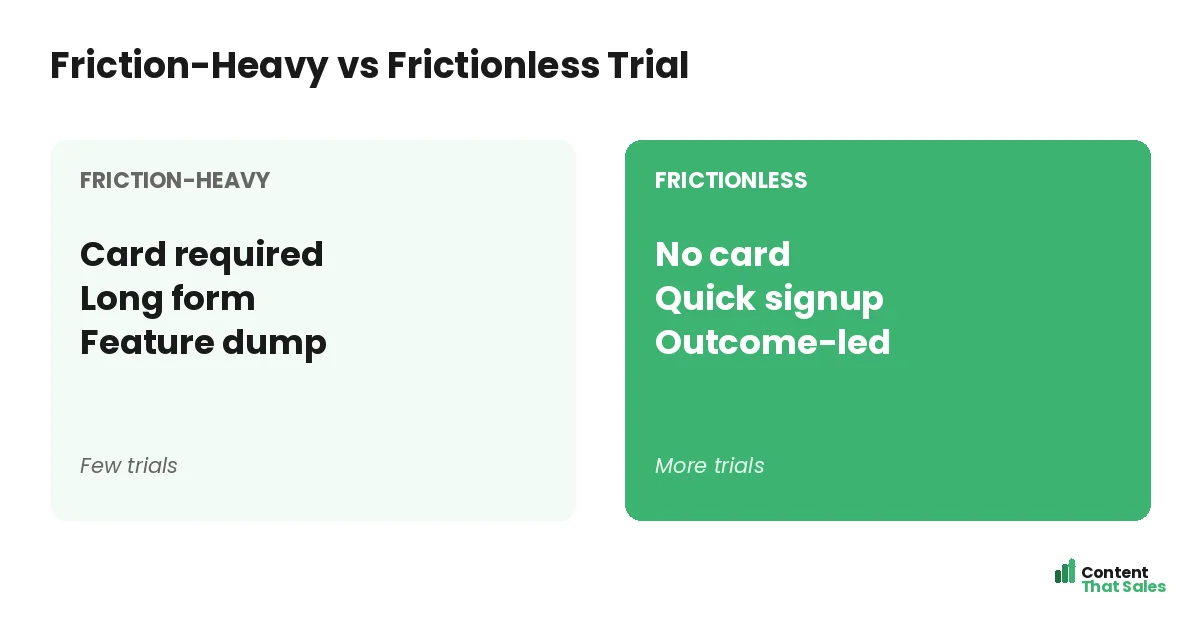 Friction-heavy versus frictionless trial by Content That Sales