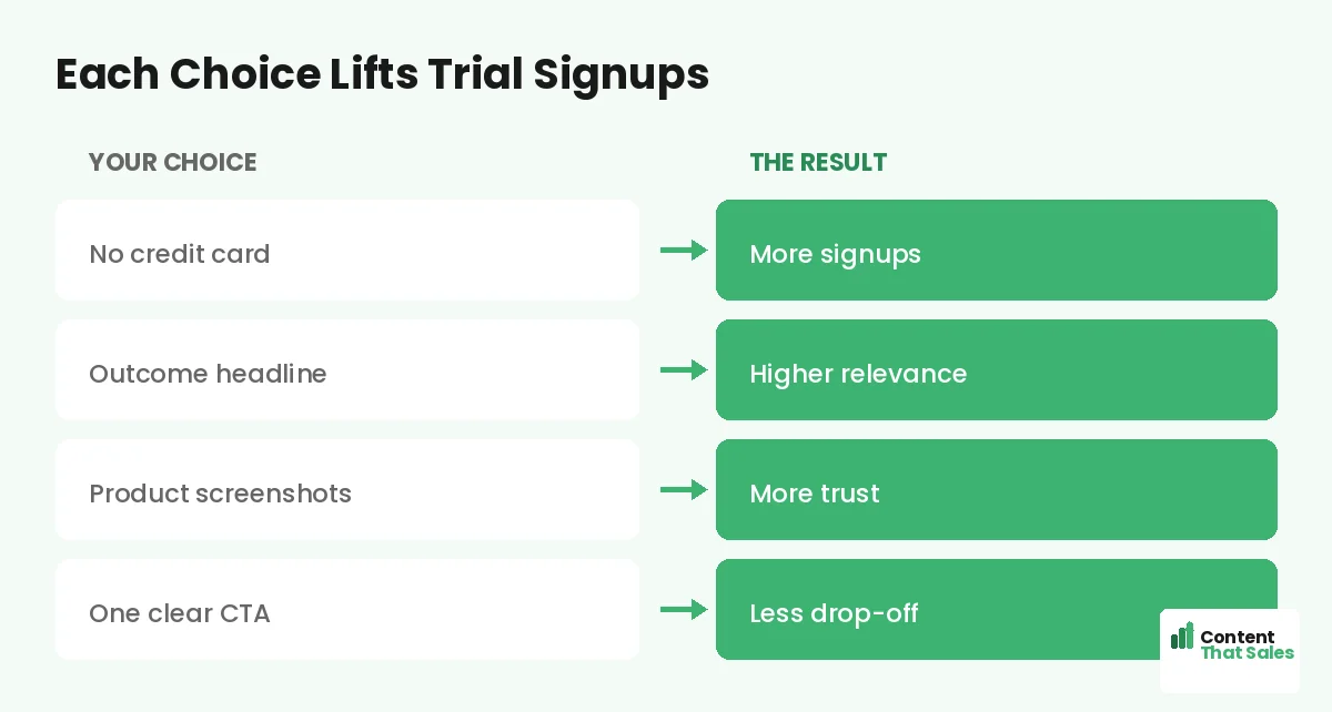 Each choice lifts trial signups by Content That Sales