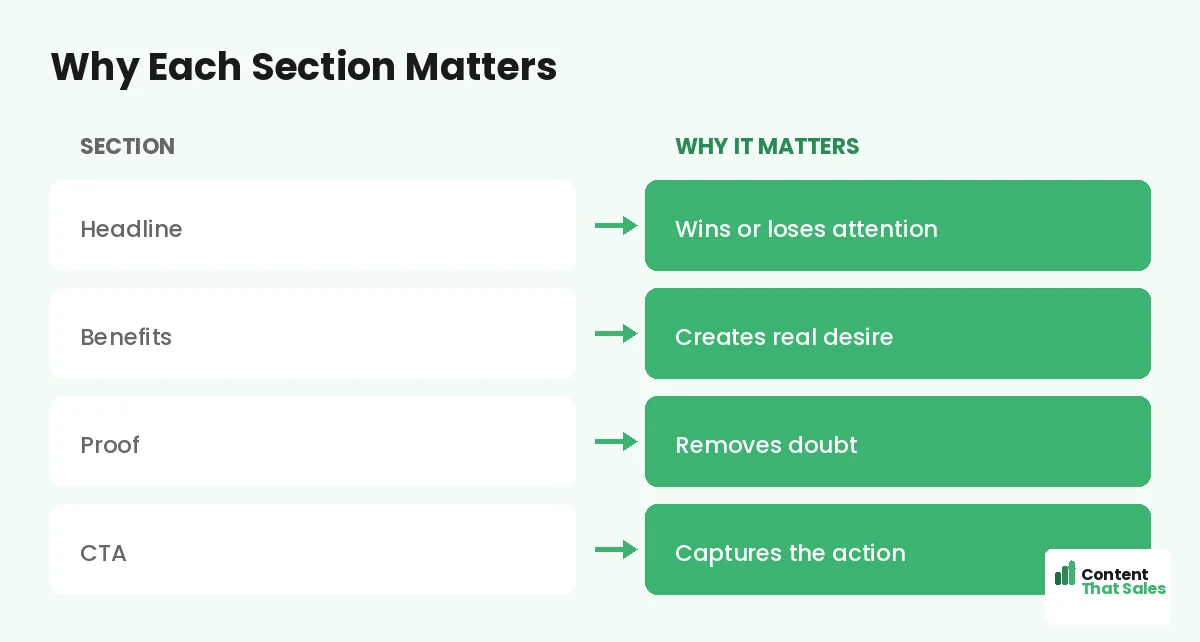 Why each landing page section matters by Content That Sales