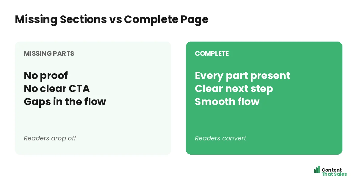 Missing sections versus a complete page by Content That Sales