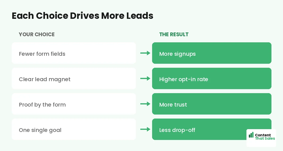 Each choice drives more leads by Content That Sales
