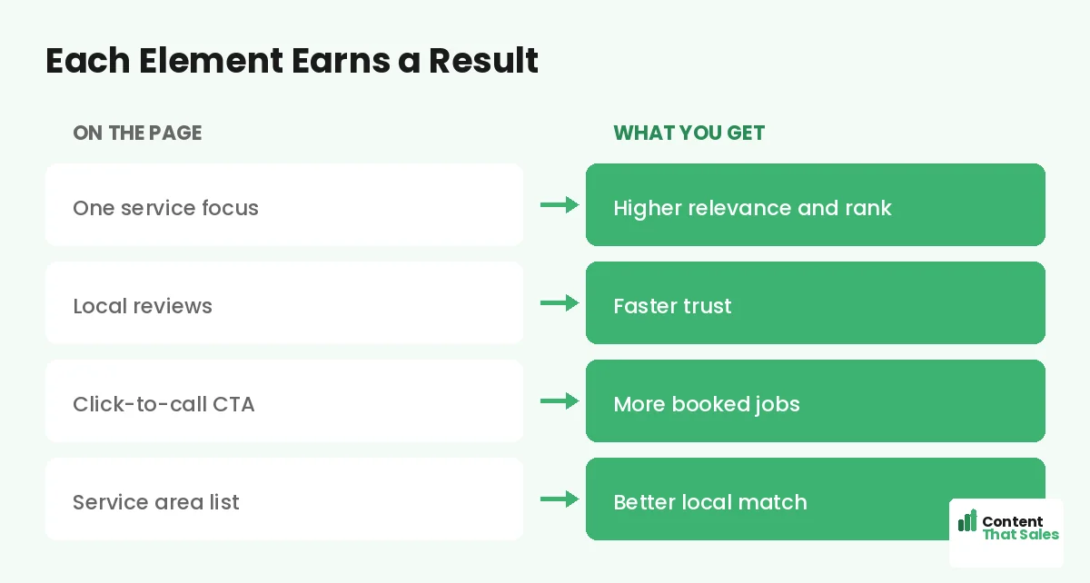 Each landing page element earns a result by Content That Sales