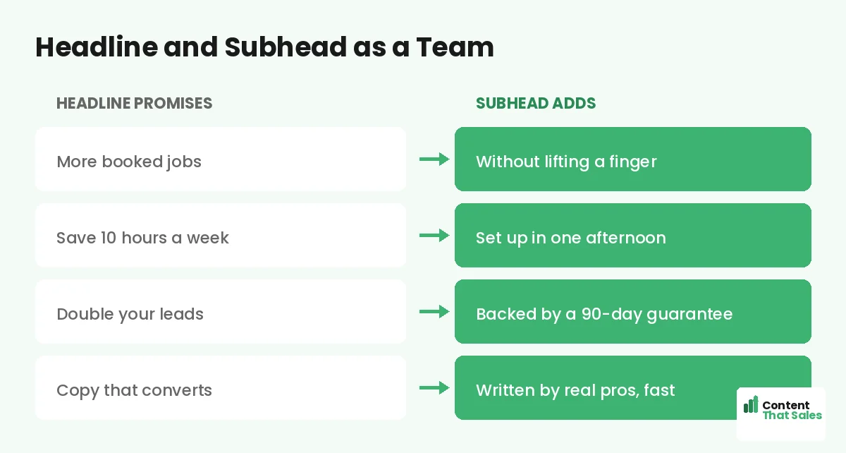 Headline and subhead as a team by Content That Sales