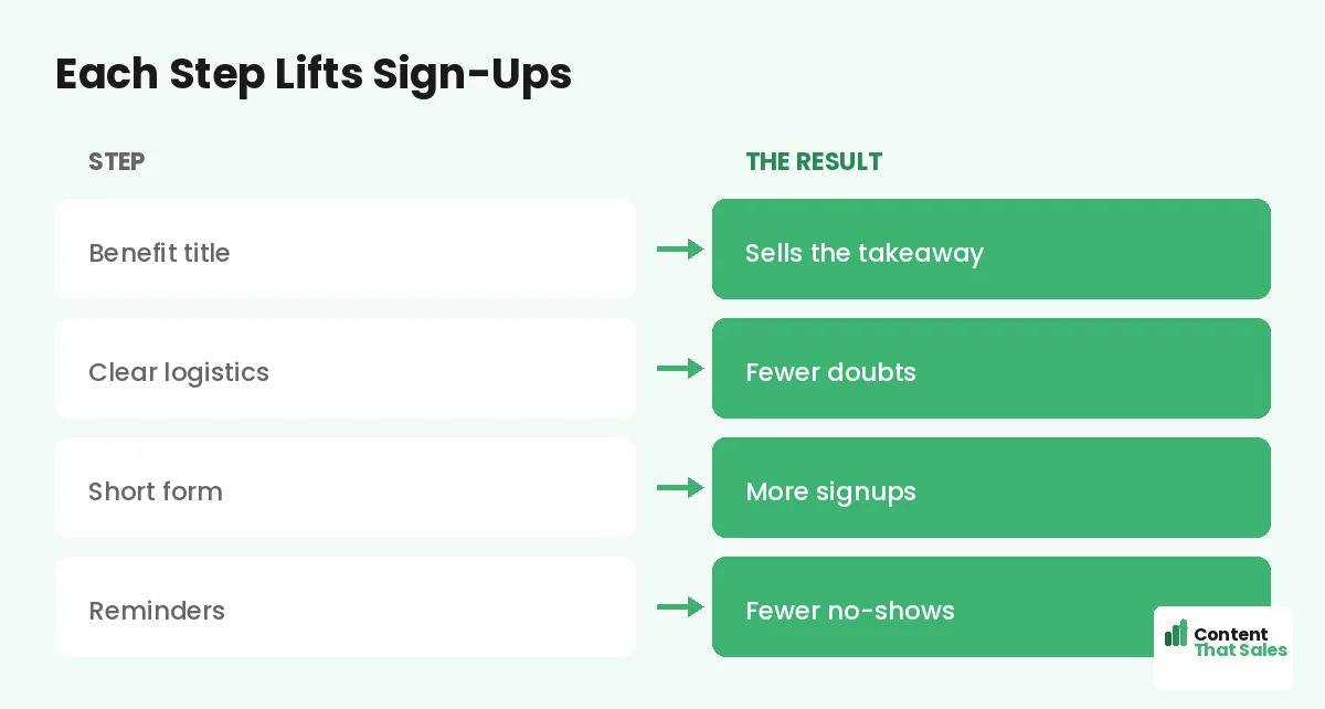 Each step lifts sign-ups by Content That Sales