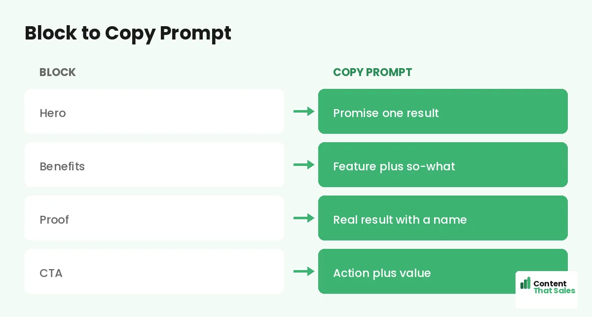 Block to copy prompt by Content That Sales
