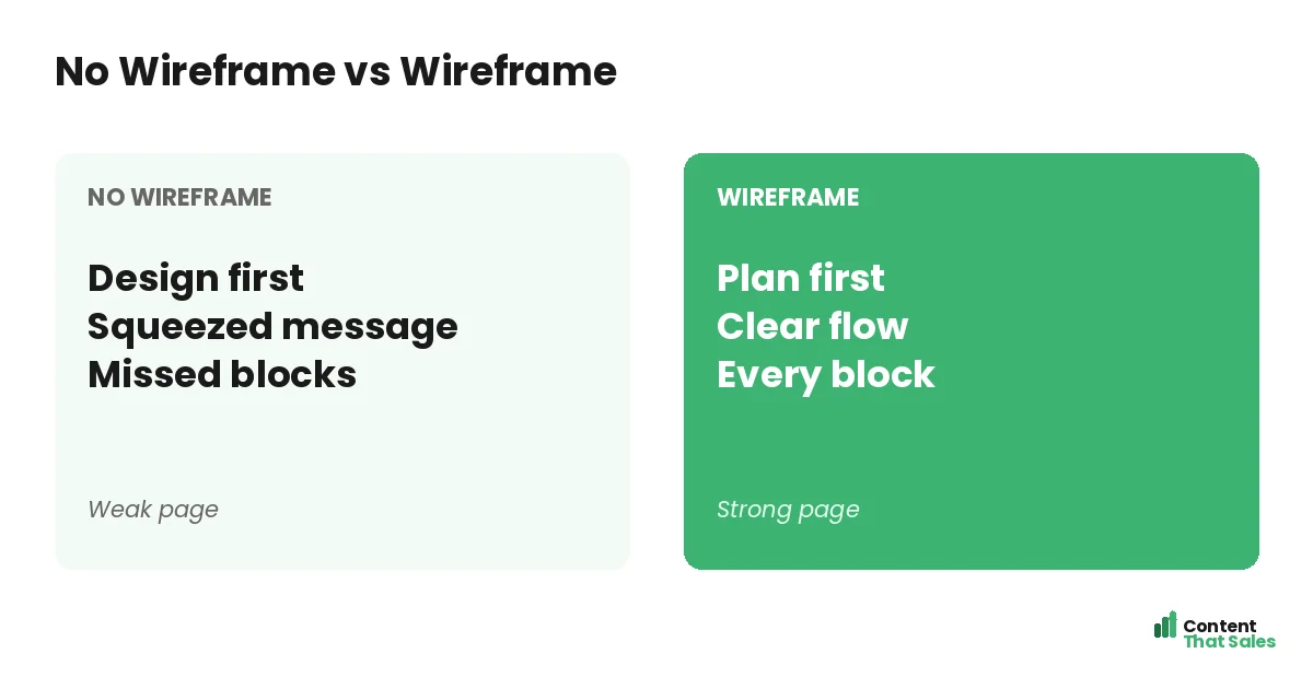 No wireframe versus wireframe by Content That Sales