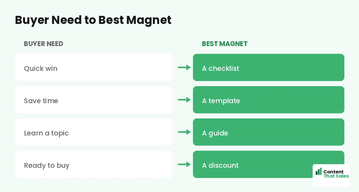 Buyer need to best magnet by Content That Sales