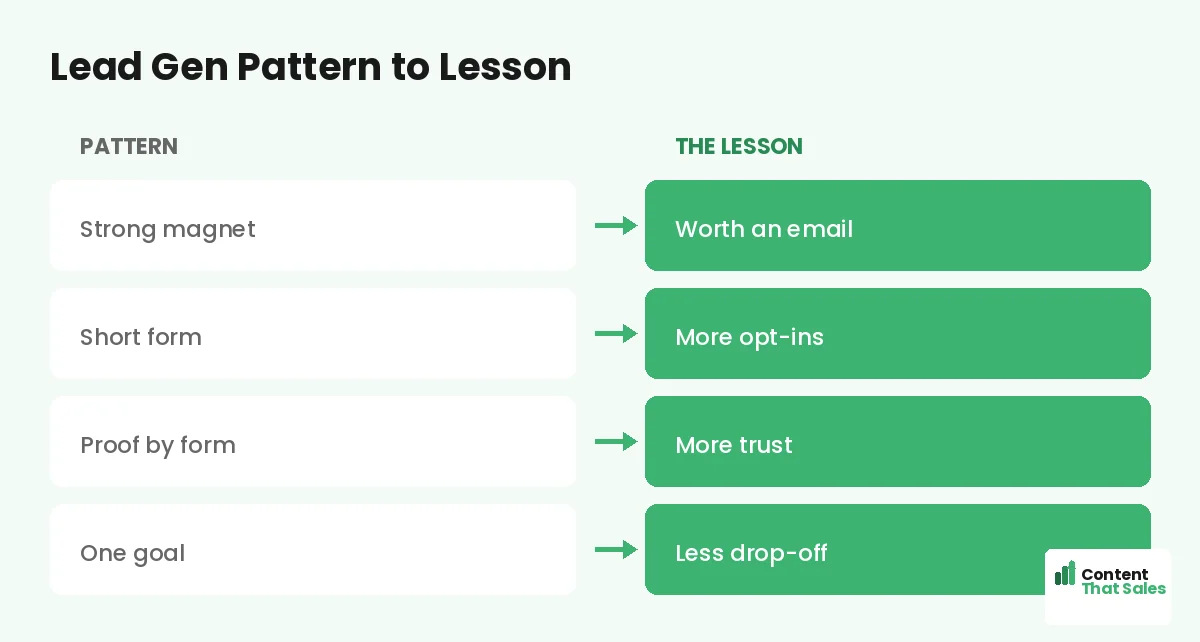 Lead gen pattern to lesson by Content That Sales