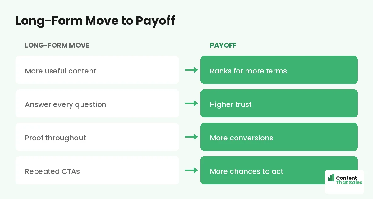 Long-form move to payoff by Content That Sales