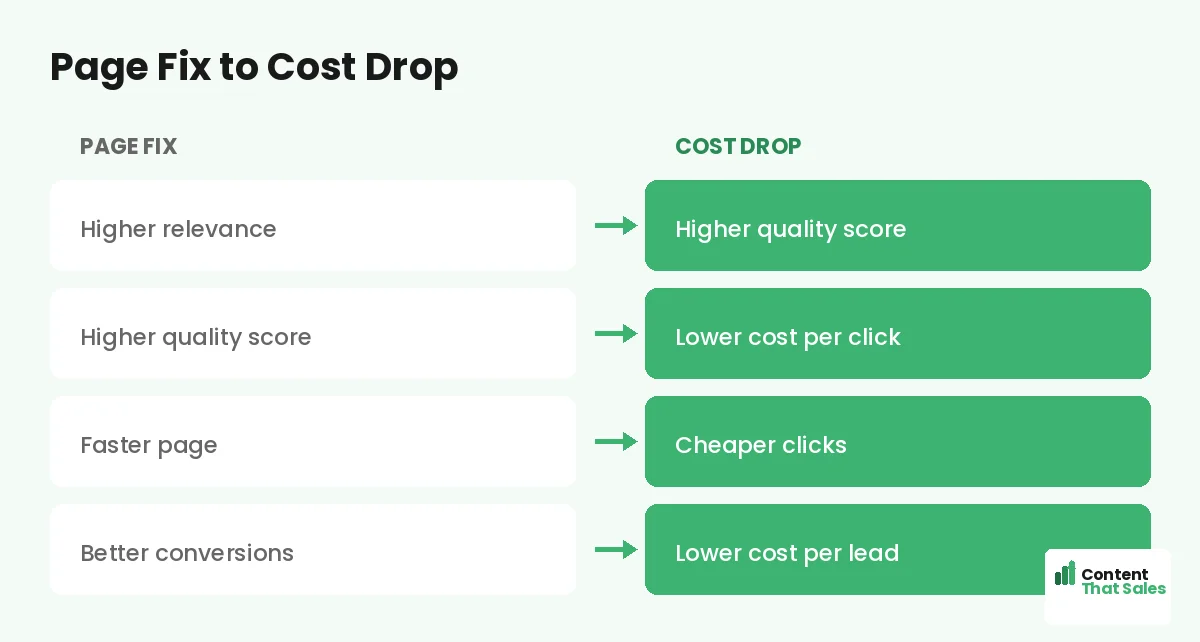 Page fix to cost drop by Content That Sales