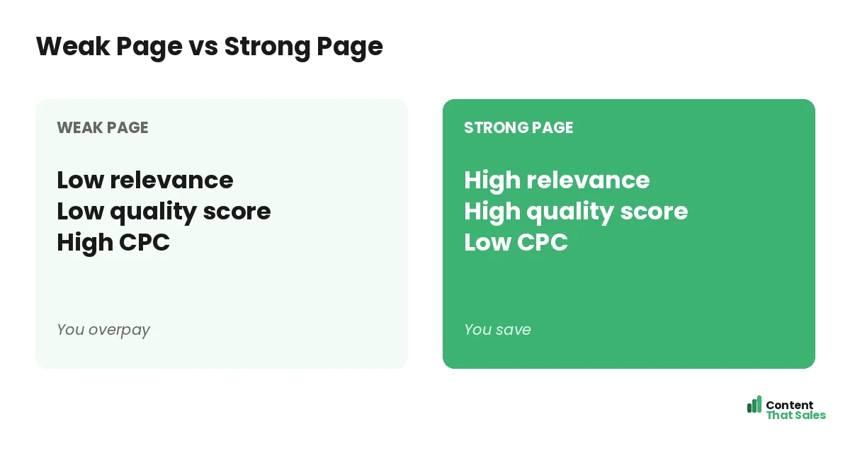 Weak page versus strong page by Content That Sales