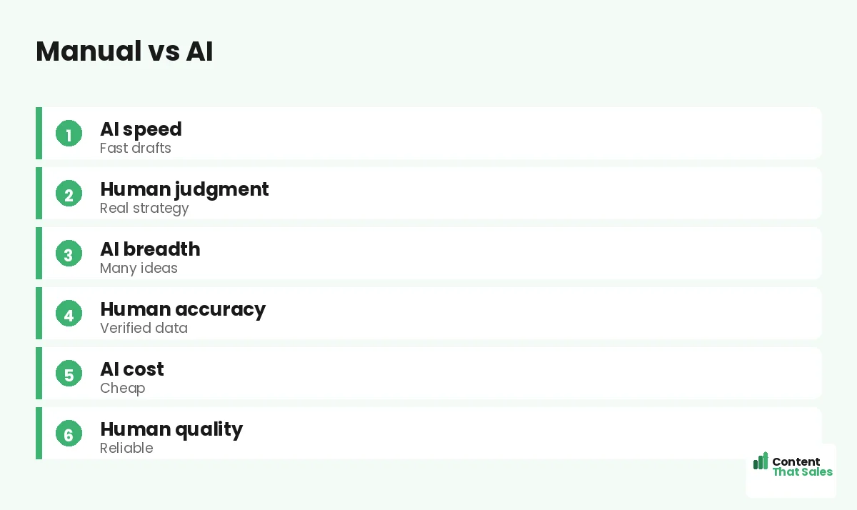 Manual vs AI by Content That Sales