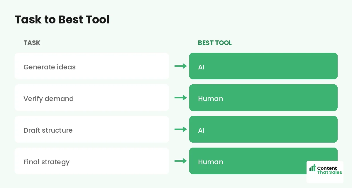 Task to best tool by Content That Sales