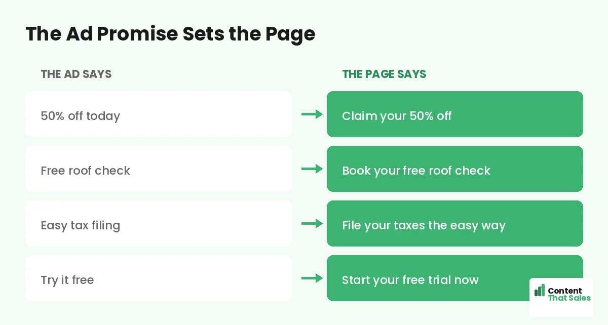 The ad promise sets the page by Content That Sales