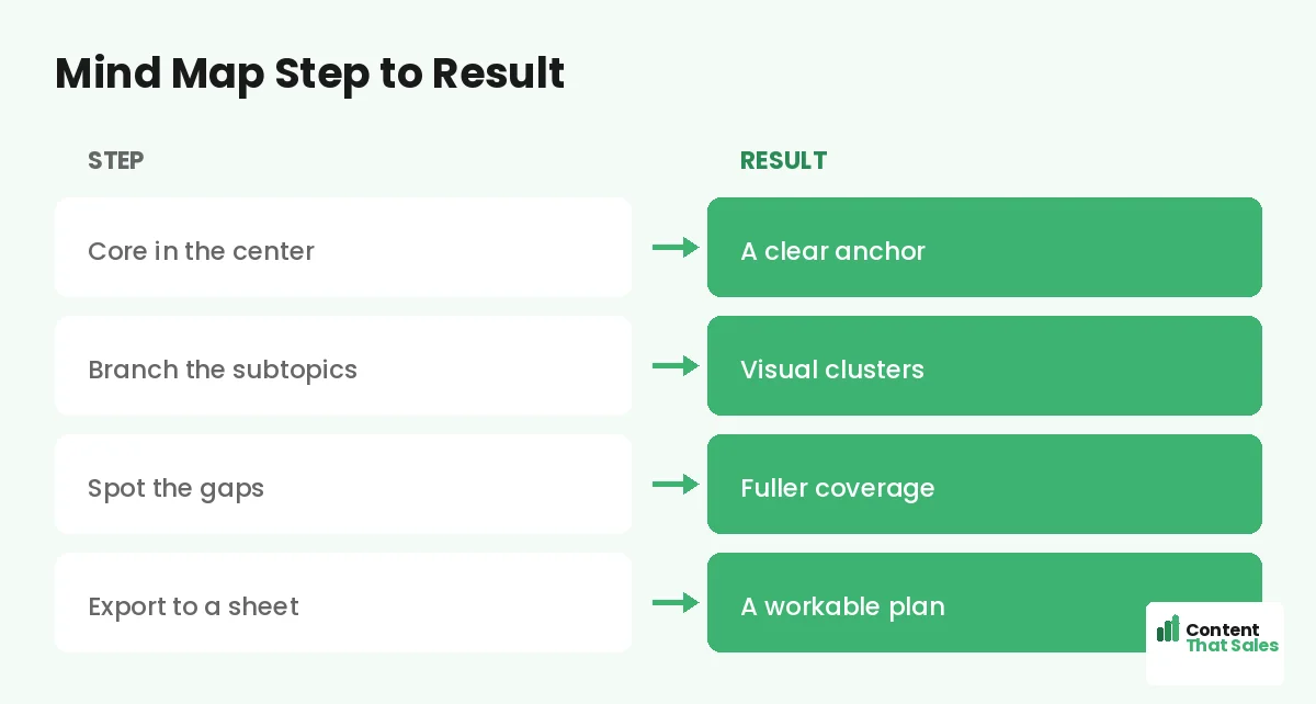 Mind map step to result by Content That Sales