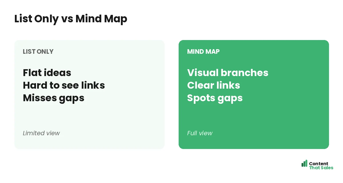 List only versus mind map by Content That Sales