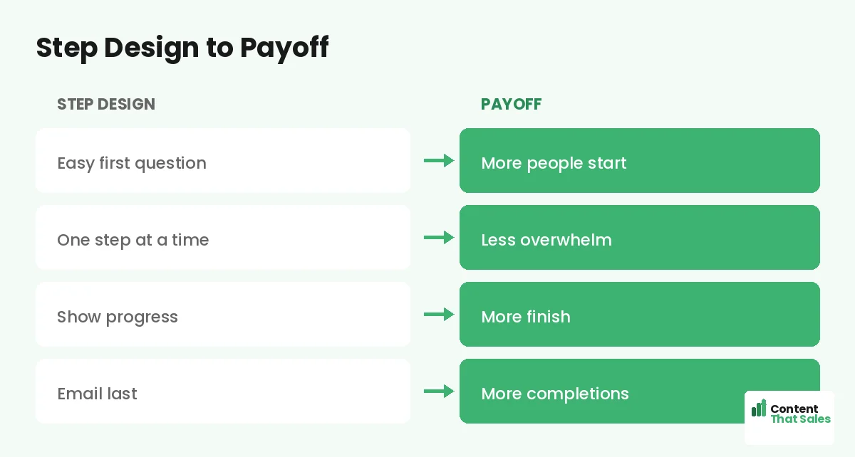 Step design to payoff by Content That Sales