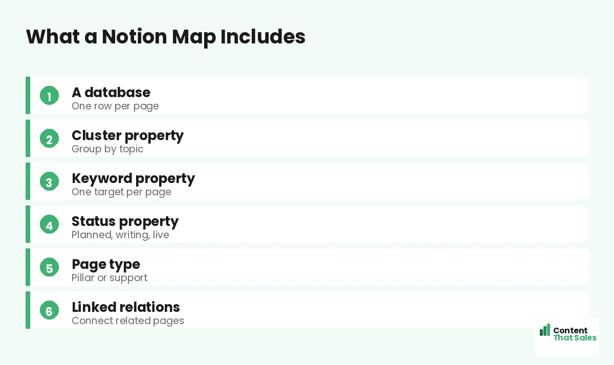 What a Notion map includes by Content That Sales