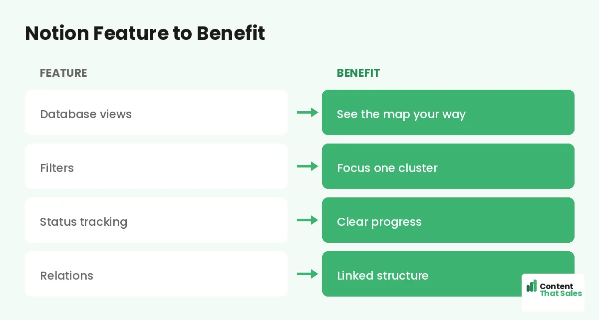 Notion feature to benefit by Content That Sales