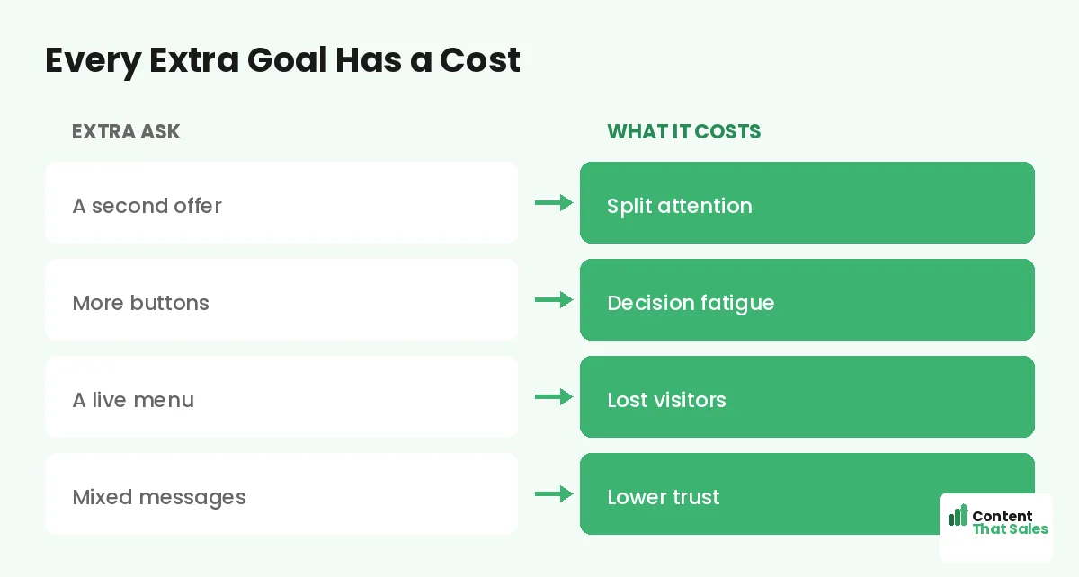 Every extra goal has a cost by Content That Sales