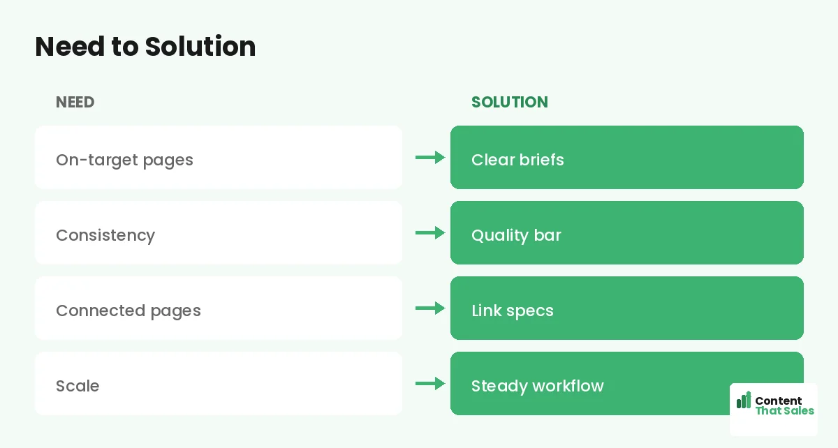 Need to solution by Content That Sales