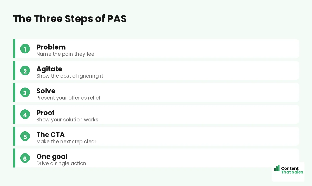 The three steps of PAS by Content That Sales