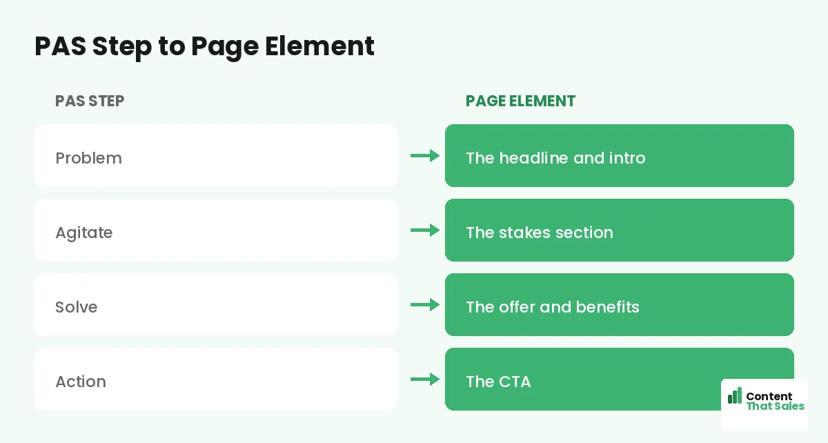 PAS step to page element by Content That Sales